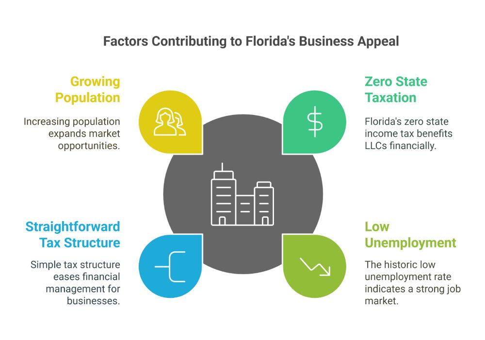 Overview Of Florida's Favorable Tax Environment And Growing Economy