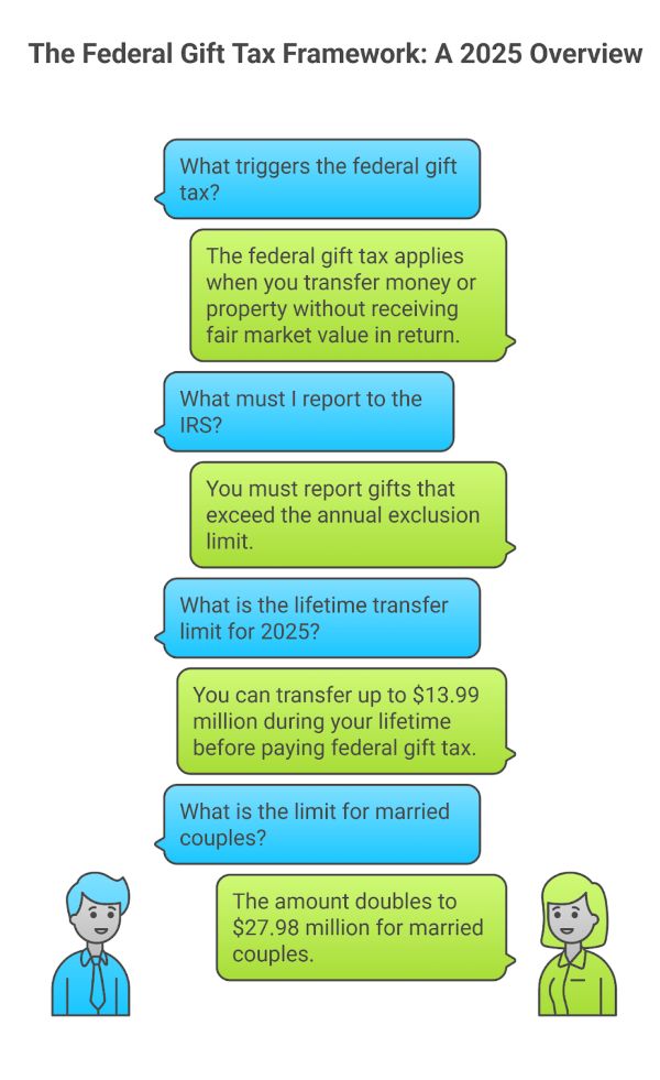 The Federal Gift Tax Framework: A 2025 Overview