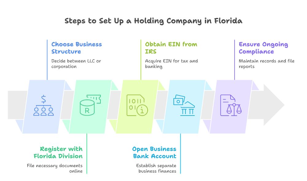 What Is a Holding Company and Why Set One Up in Florida?