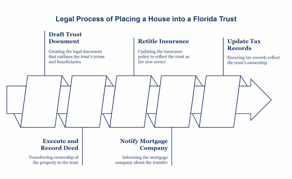 The Legal Process Of Putting A House Into A Florida Trust