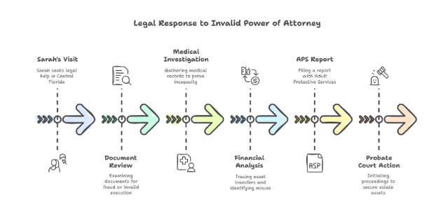 Fighting Back: How We Challenged the Invalid Power of Attorney