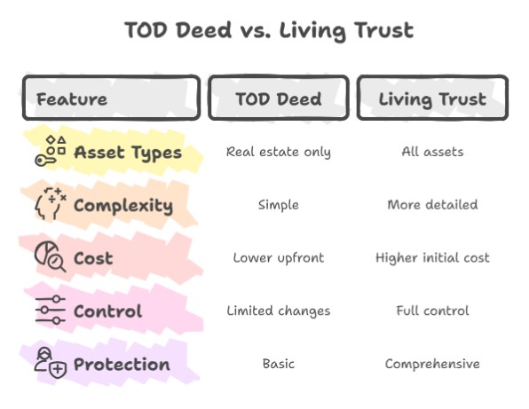 TOD Deed vs. Trust: Which Is Better for Florida Women?