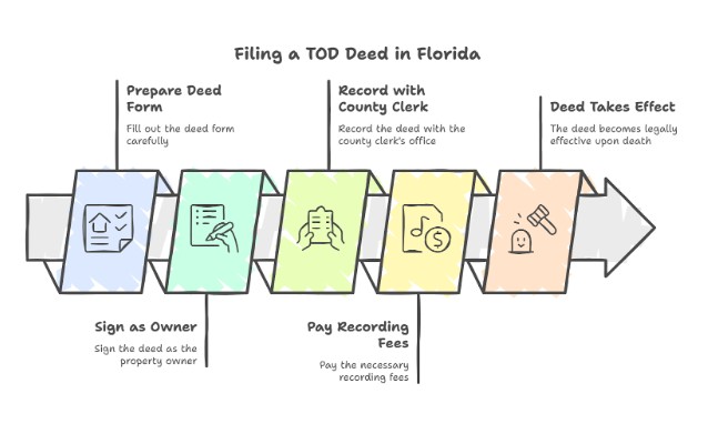How to Legally File a TOD Deed in Florida Without Mistakes