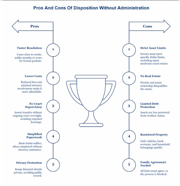 Pros And Cons Of Disposition Without Administration
