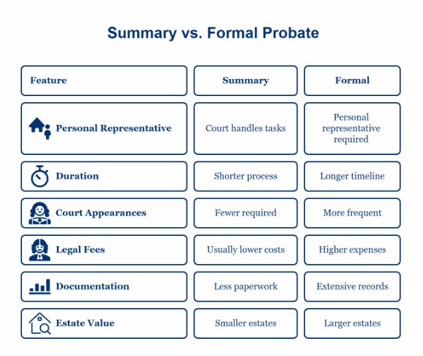Key Differences Between Summary And Formal Probate In Seminole County