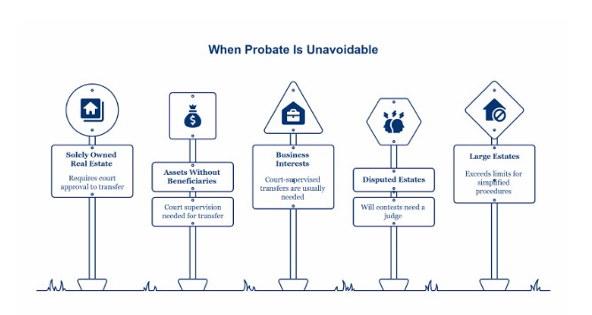 When Probate Is Unavoidable
